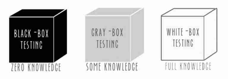 Black Box White Box Grey Box Testing