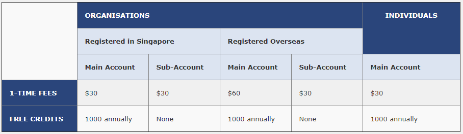 DNC Registry Account Fee