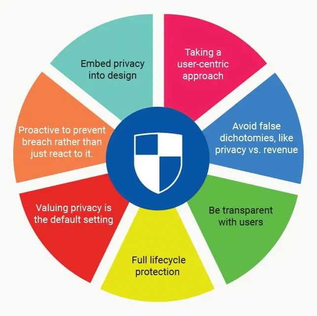privacy by design