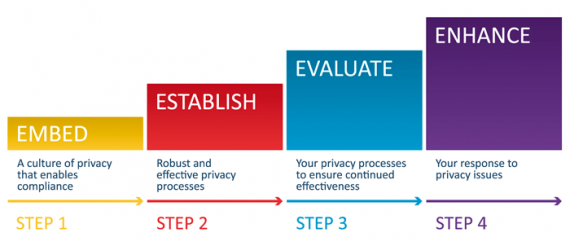 privacy management plan