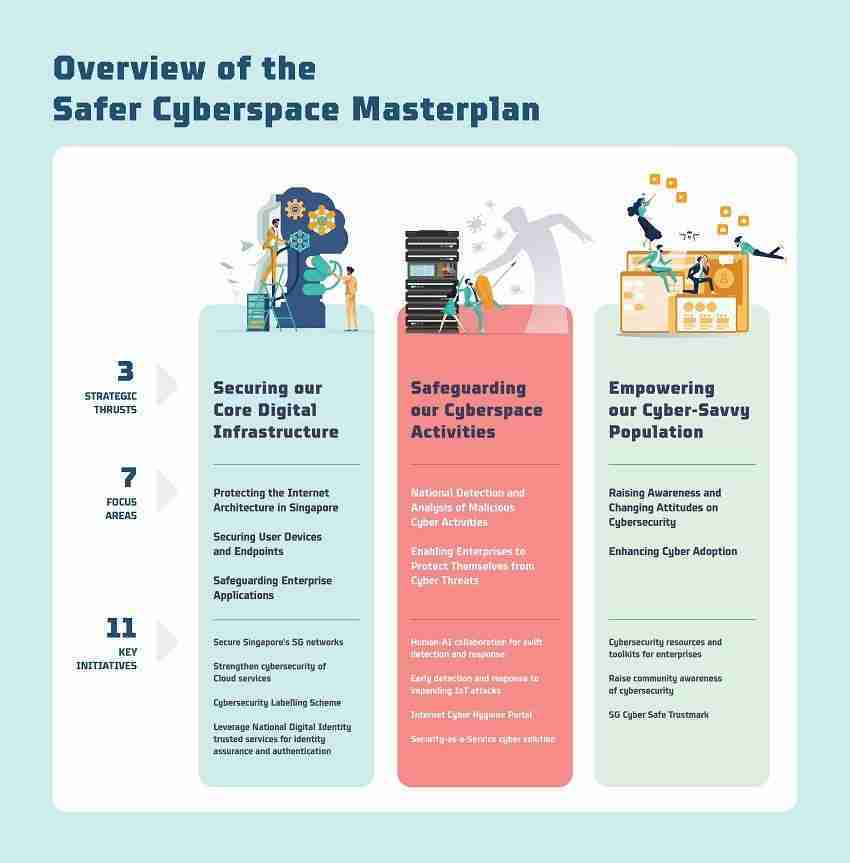 How Formidable is Singapore Cybersecurity Masterplan 2020?