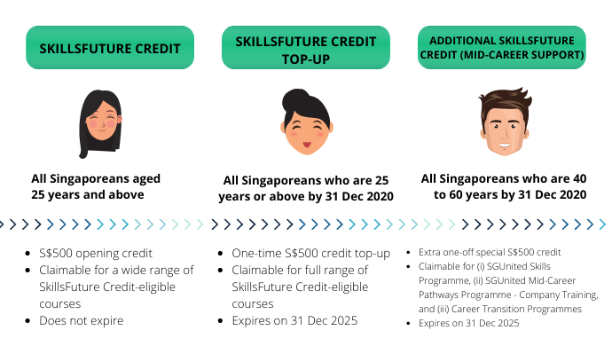 How to use SkillsFuture Credit