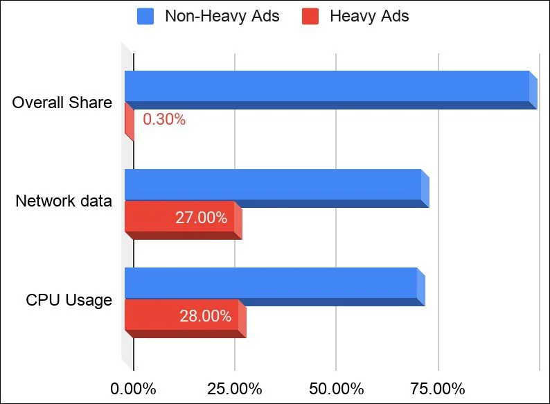 Heavy ads stats