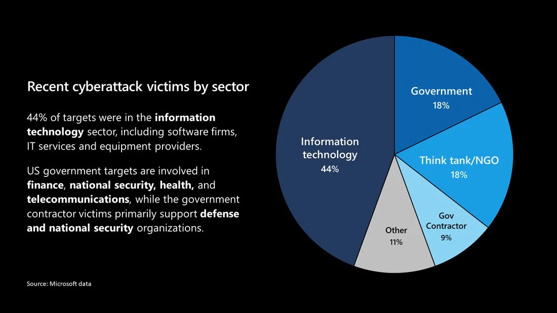 Victims by sector