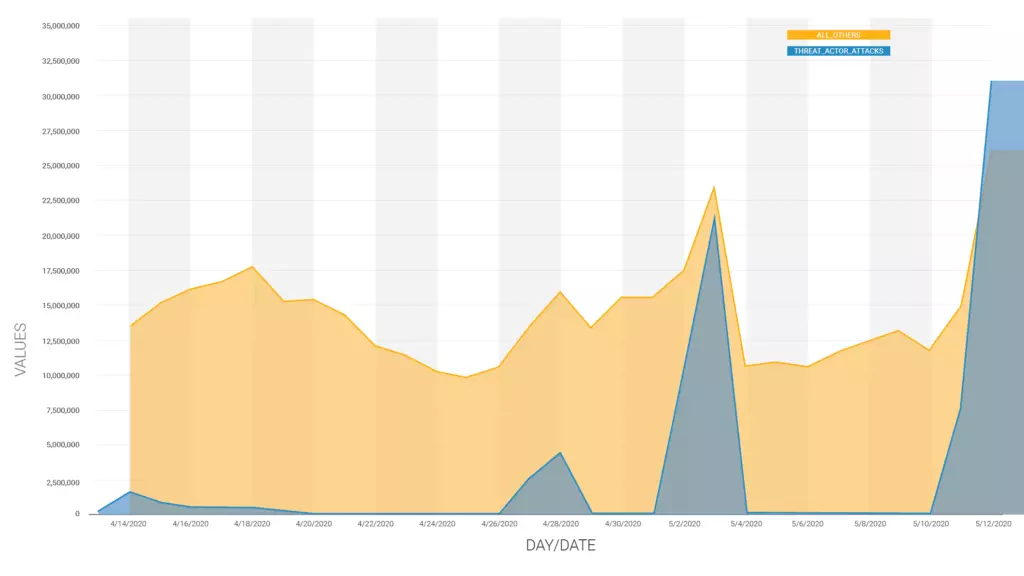 April-May WordPress attacks