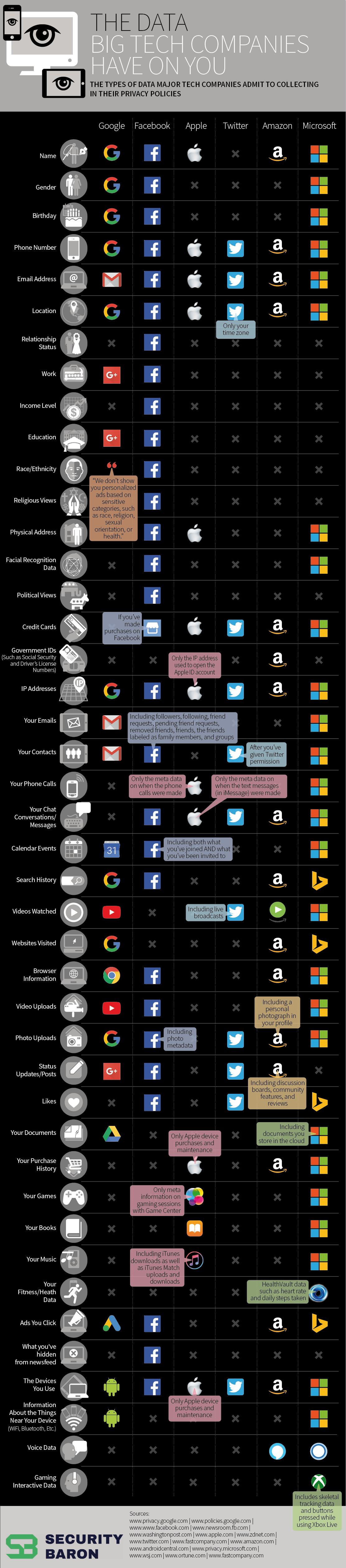 The data big tech companies have on you